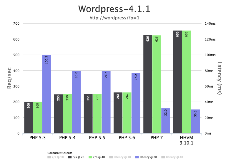 php 7 wordpress benchamark