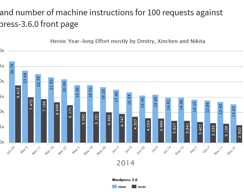 Time and number of machine instructions for 100 requests against WordPress-3.6.0