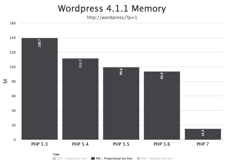 wordpress & php 7 - memory usage