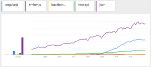 graphique angularjs ember.js et backbone.js