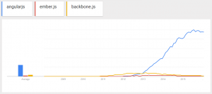 graphique angularjs ember.js et backbone.js