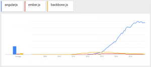 graphique angularjs ember.js et backbone.js