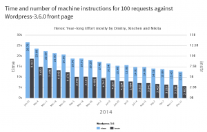 Time and number of machine instructions for 100 requests against WordPress-3.6.0
