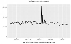 Tor metrics : nombre d'adresses .onion