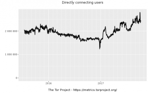 Métriques TOR : nombre de connexions quotidiennes