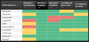Comparaison des fournisseurs de VPN