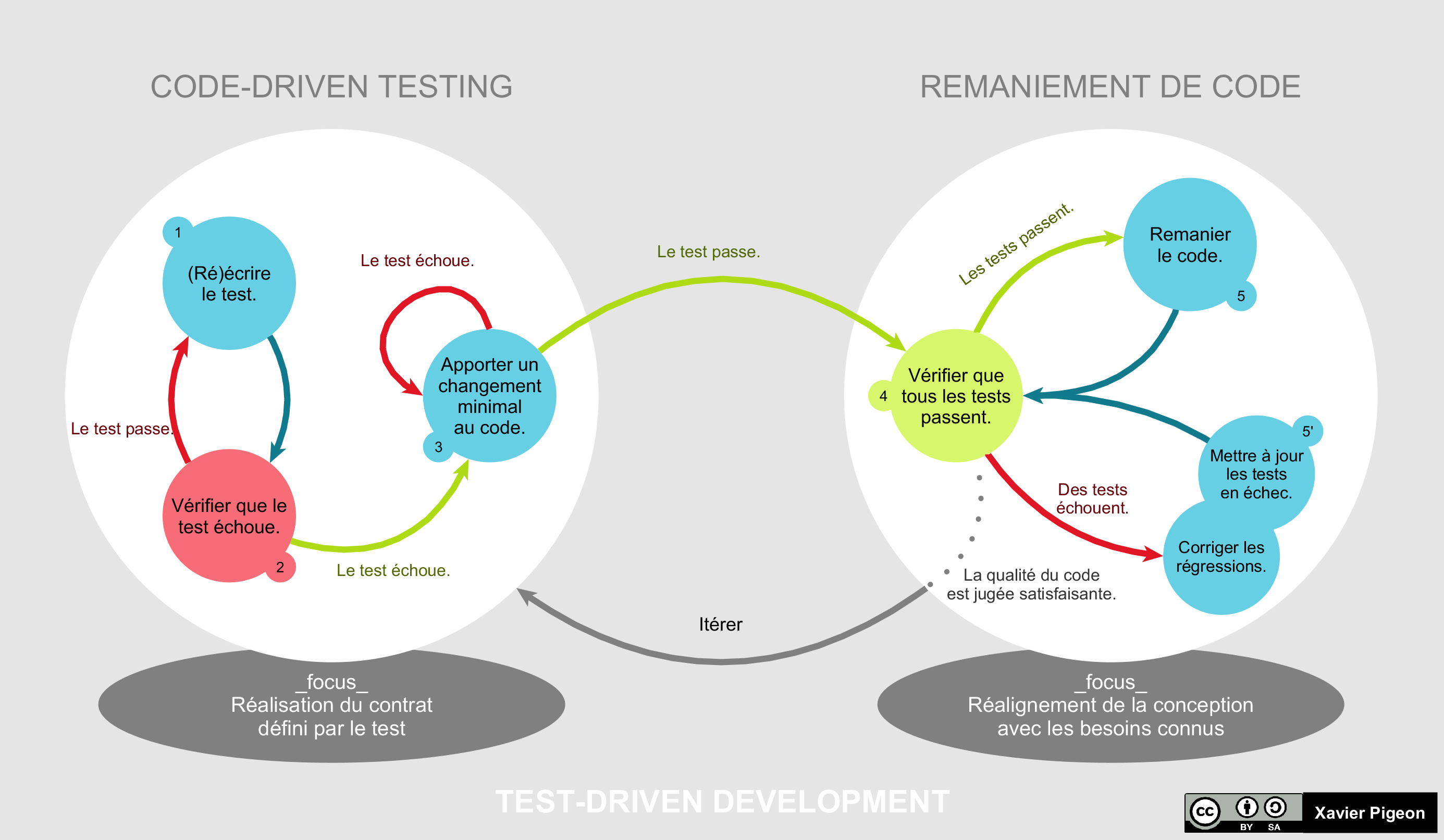 Cycle du TDD piloté par les tests